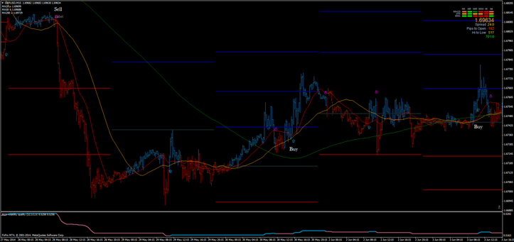 Volatility Quality  System GBP/USD with three moving averages