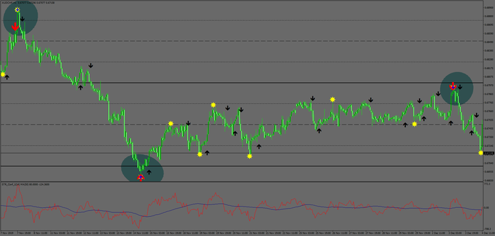 Classic Indicator Strategy with Half Trend