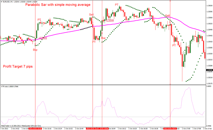 Parabolic Sar with simple moving average