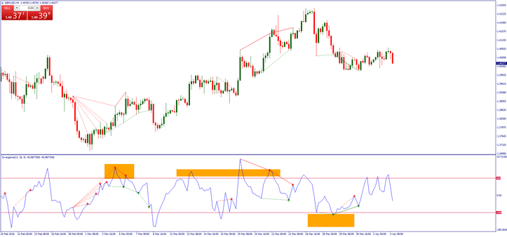 Simple Divergence Trading