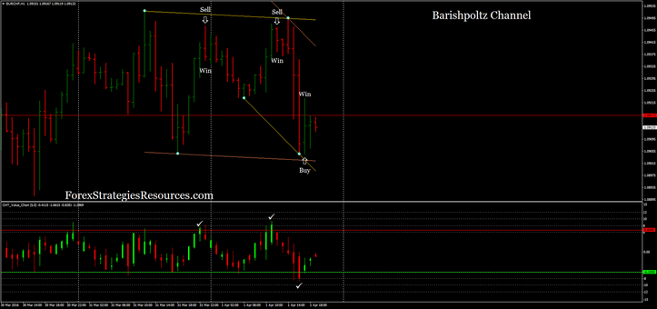 Barishpoltz Channel with CHT Value Chart