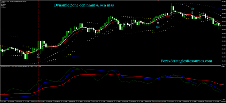 Dynamic Zone ocn nmm & ocn mas with multiparabolic sar