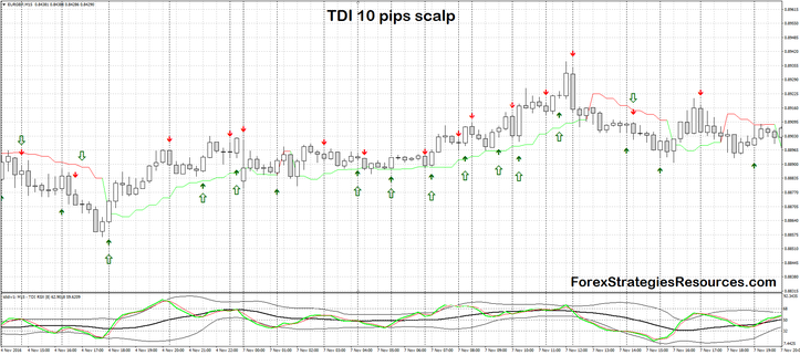 TDI 10 pips Scalp