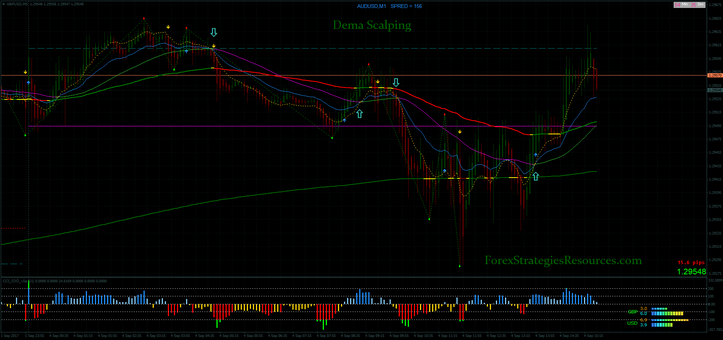 Dema Scalping Strategy