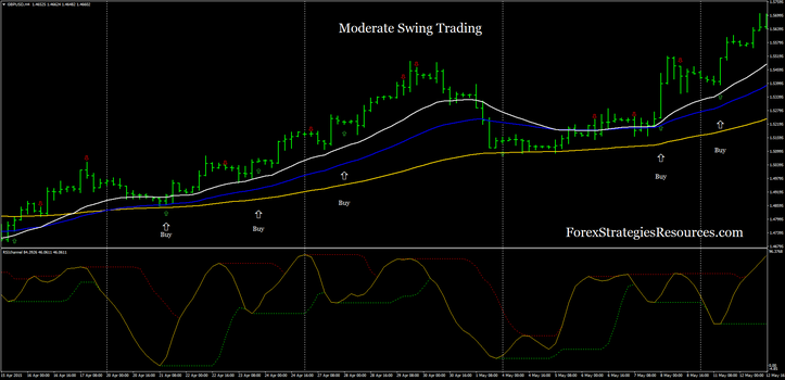 Moderate Swing Trading