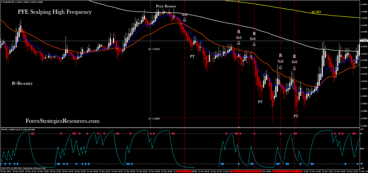  PFE Scalping High Frequency EUR/USD 5 min Time Frame