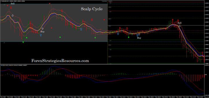  Cycle Scalping in action.