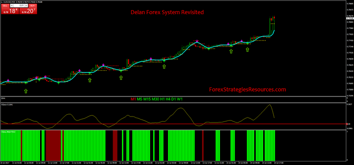 Delan Forex System Revisited