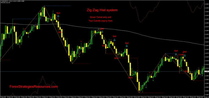  Zig Zag Hist system 1 min TF