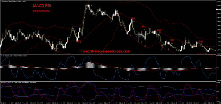 MACD RSI trading in trend