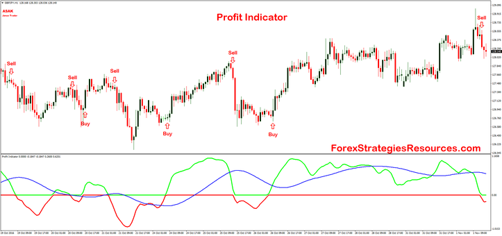 Profit Indicator trend following buy-sell GBPJPY