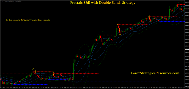 Fractals S&R with Double Bands Strategy