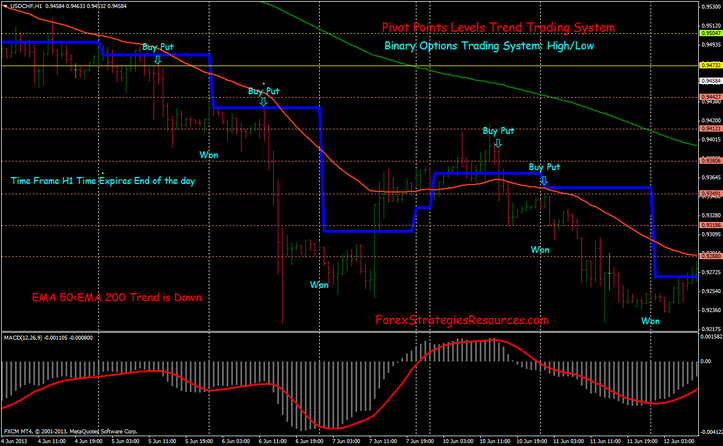 Pivot Points Levels Trend: Binary Options High/Low