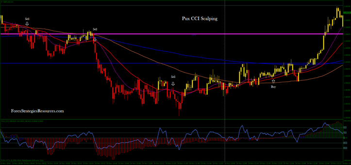  Pux CCI Scalping 1 min time frame GBP/USD