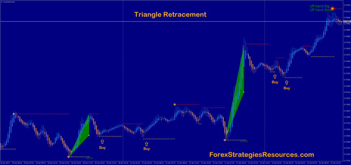 Triangle retracement