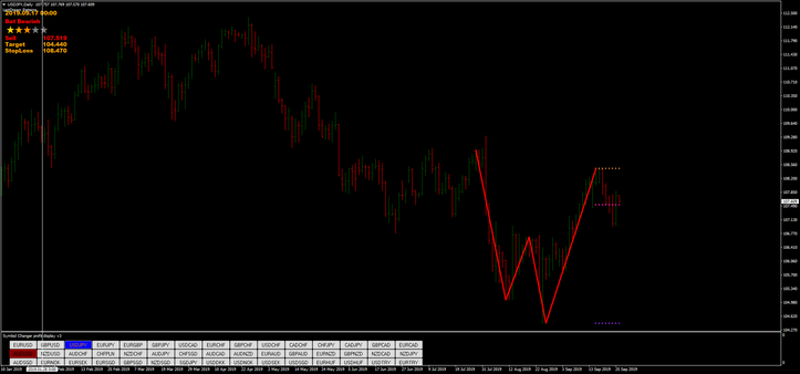 Harmonic Pattern Indicator MQ4