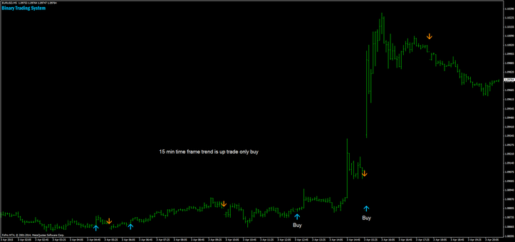 Binary Trading signal 5 min time frame: trend 15 min is up trades only buy.