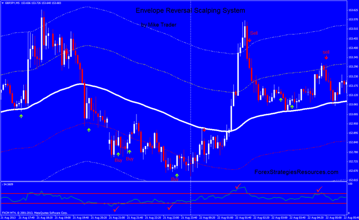 Envelope Reversal Scalping System