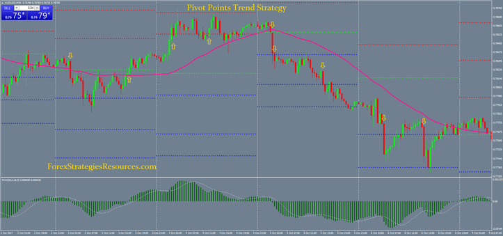 Pivot Points Trend Strategy