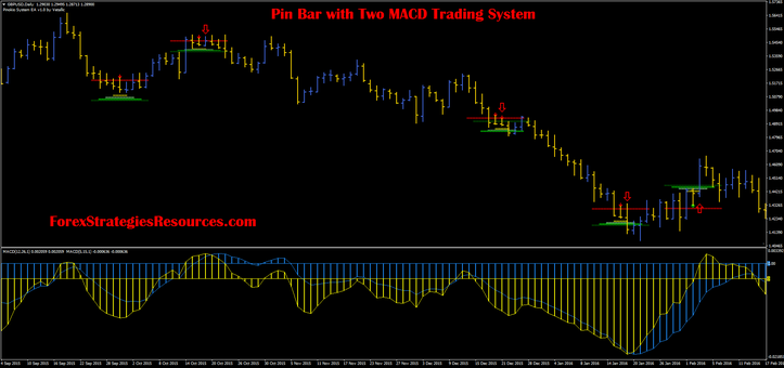 Pin Bar with Two MACD Trading System