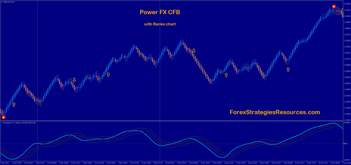 cfb adaptive T3 velocity  with renko chart