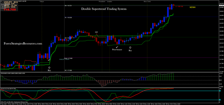 Double Supertrend Trading System