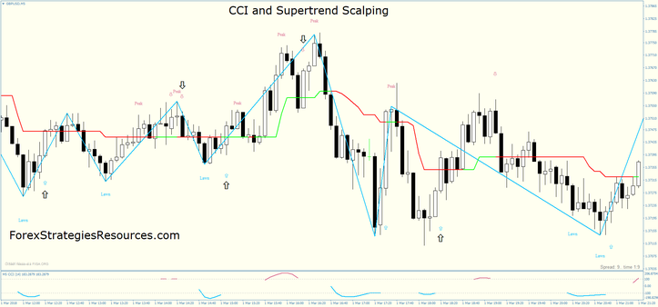 CCI and Supertrend Scalping