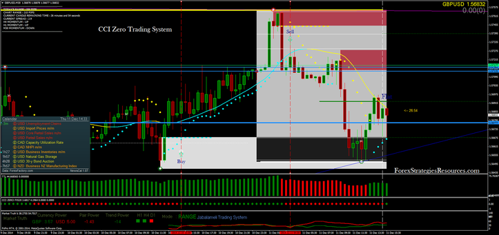 CCI Zero trading system in action