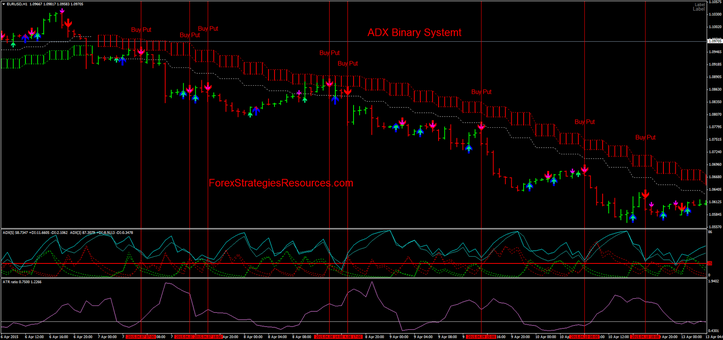 Binary ADX System