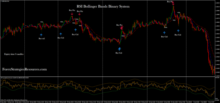 RSI Bollinger Bands Binary System