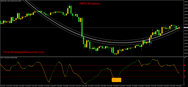 MBFX Breakout