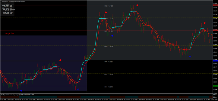 MA CMA Scalping System