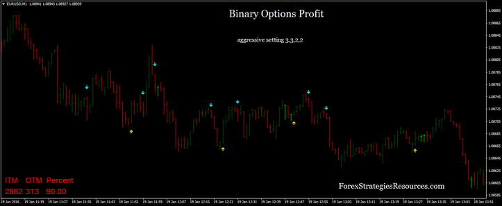 binary options trading strategy profit