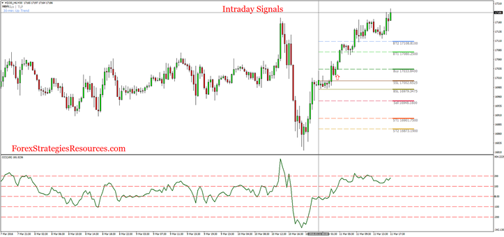 Intraday signals