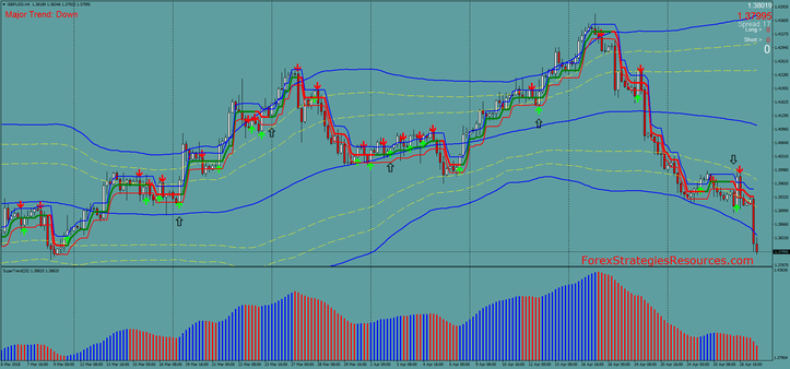 Bollinger Bands with Supertrend