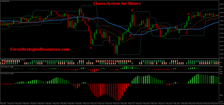 Chaos System for Binary  GBP/USD 15 min chart