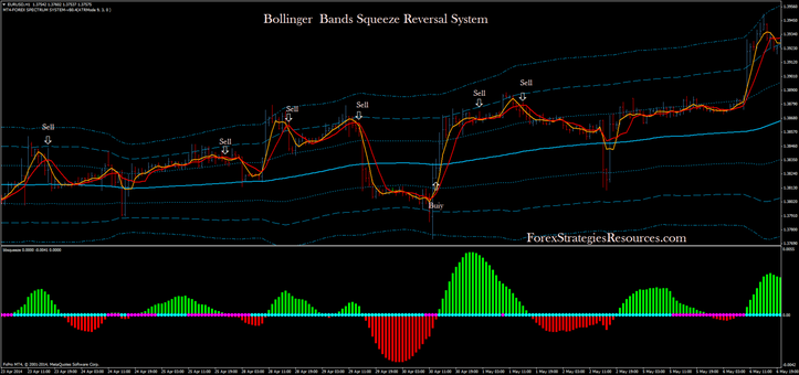 Bollinger  Band Squeeze Reversal System