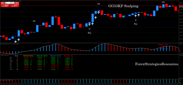  GG53KF Scalping 