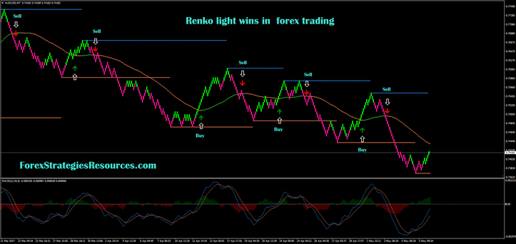 Renko light wins in  forex trading