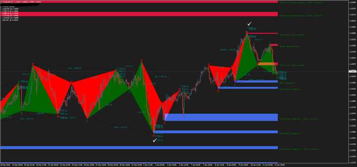 Harmonic pattern  with Support and Resistance