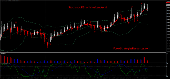 Stochastic RSI with Heiken Aschi Strategy