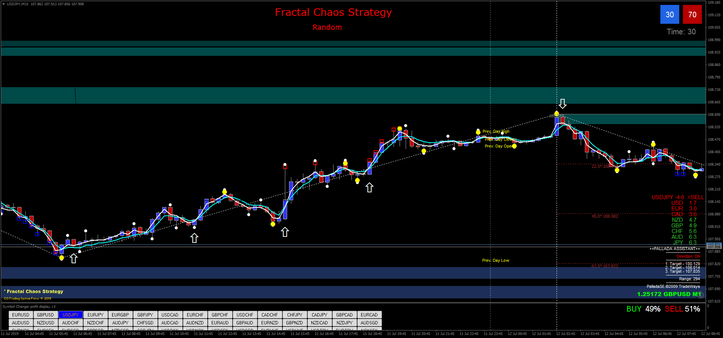 Fractal Chaos Strategy