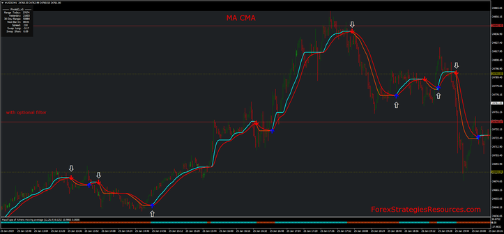 MA CMA Scalping System