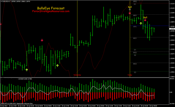 Bullseye Forecast Scalping System