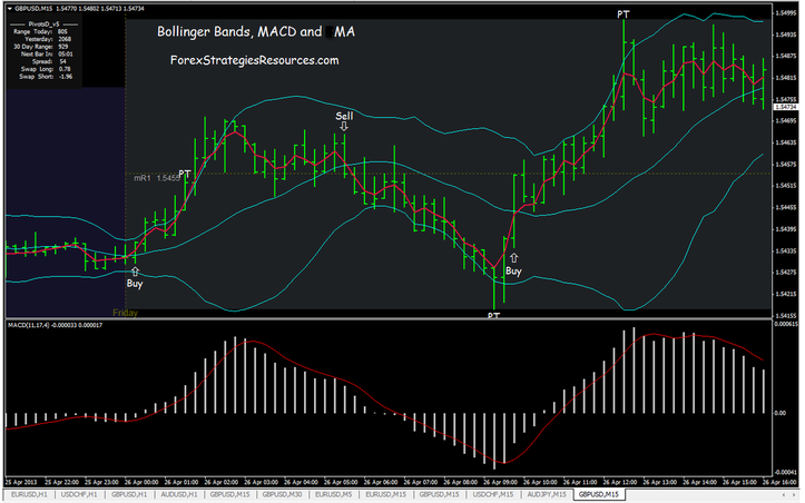 22# Bollinger Bands, MACD and MA