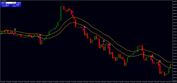 Support and Resistance Breakout