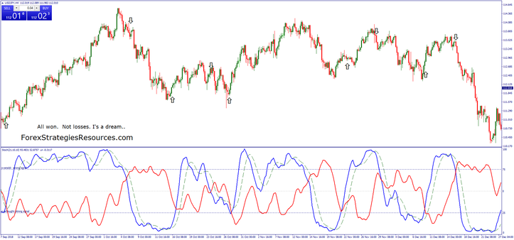 Super slow Stochastic Momentum Strategy, Holy Grail