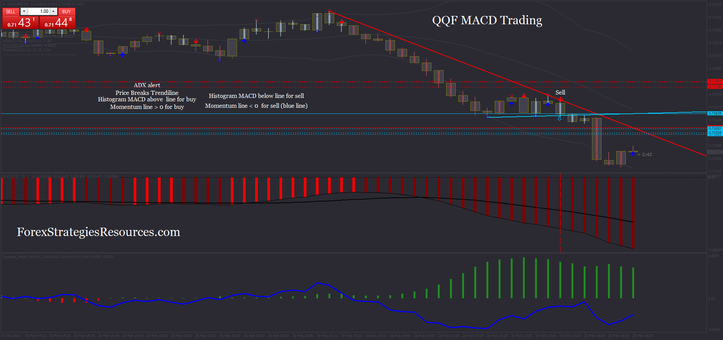 QQF MACD Trading in action