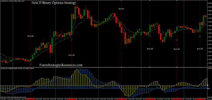 MACD Binary  Strategy