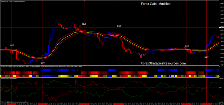 Forex Gain Modified GBP/USD 15 min time frame